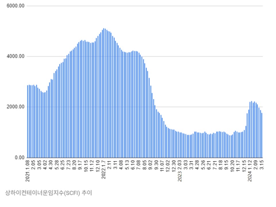 이미지: SCFI