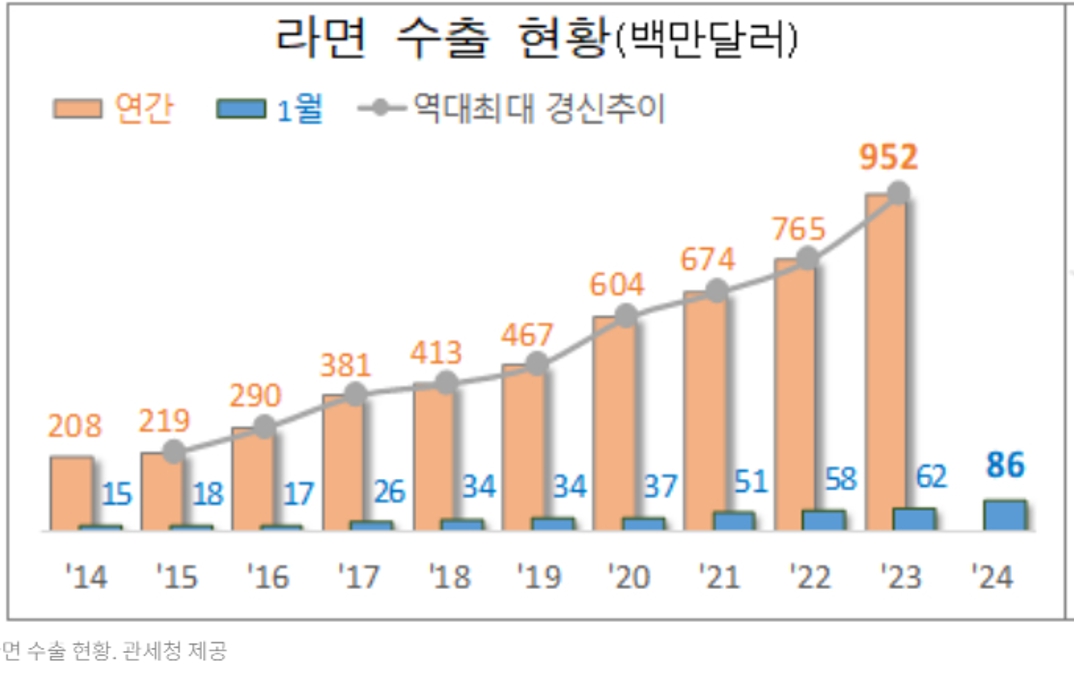 이미지: 라면수출현황