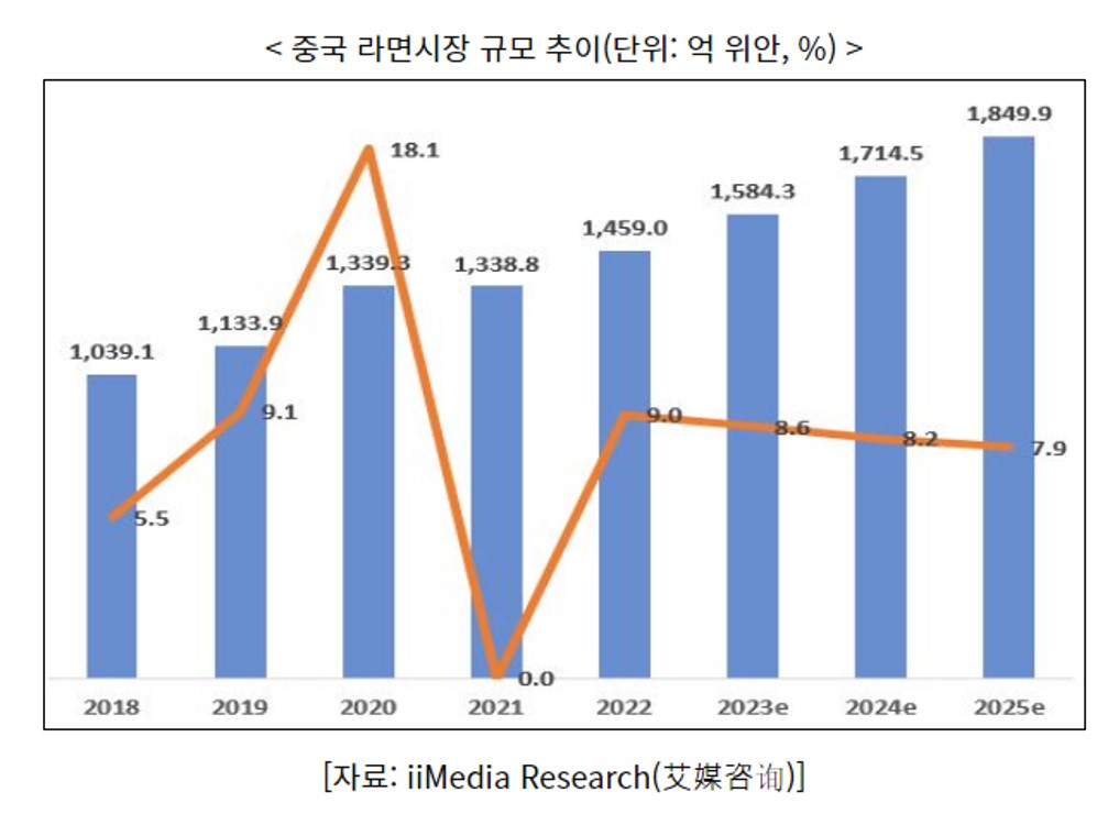 이미지: 중국 라면시장 규모