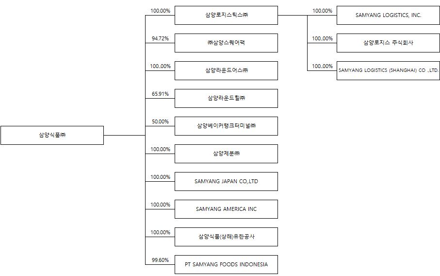 이미지: 기업집단에소속된회사