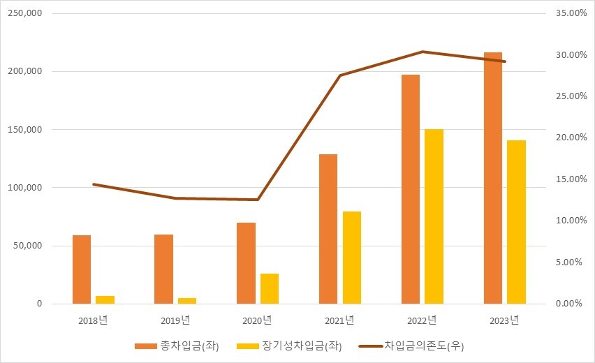 이미지: 총차입금 및 차입금의존도 추이
