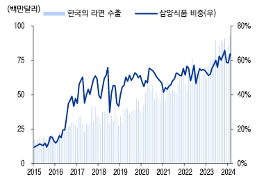 이미지: 한국 라면 수출