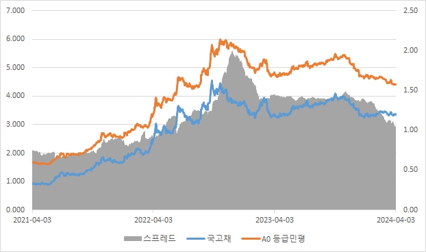 이미지: 2년 만기 A0등급 국고채 스프레드