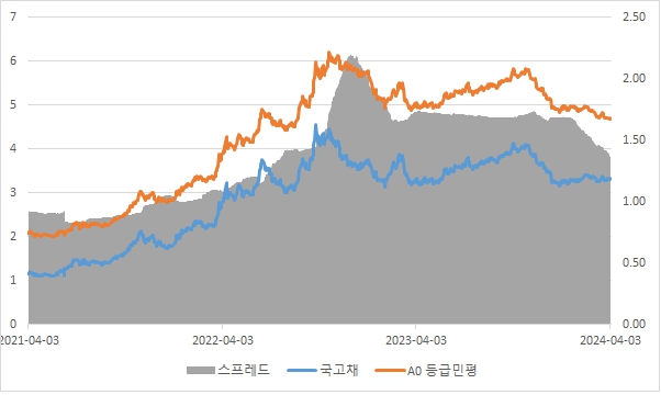 이미지: 3년 만기 A0등급 국고채 스프레드