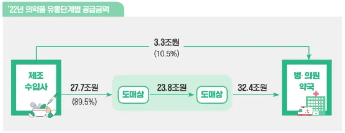 이미지: 의약품 유통단계별 공급금액