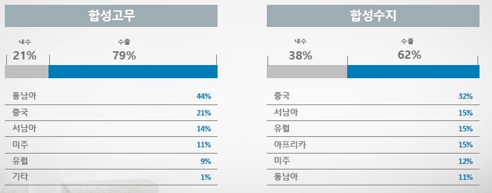 이미지: 매출액 구성 및 지역별 수출비중