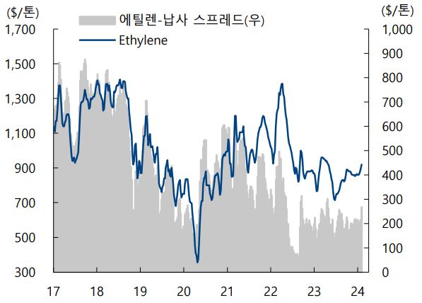 이미지: 에틸렌-나프타 스프레드 추이
