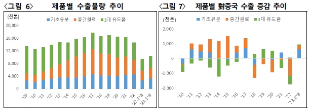 이미지: 제품별 수출물량 추이 및 중국 수출 증감 추이