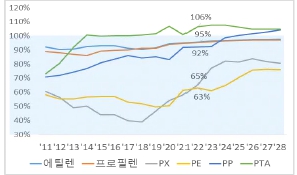 이미지: 제품별 중국 자급률 추이 전망