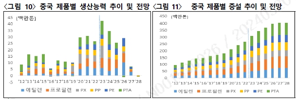 이미지: 중국 설비 증설 추이