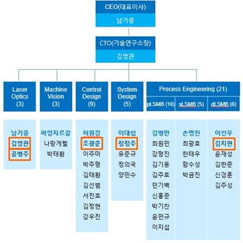 이미지: 다원넥스뷰 연구개발 조직도