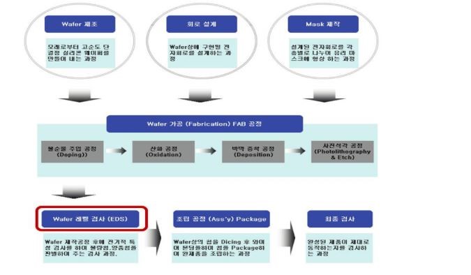 이미지: [그림] 반도체 공정에서 웨이퍼 레벨 테스트를 위한 EDS 공정