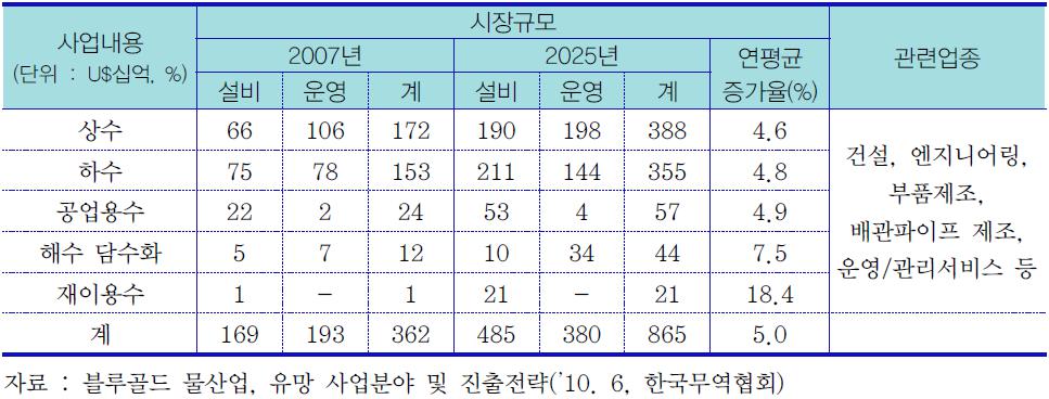 이미지: 물산업 시장규모 전망