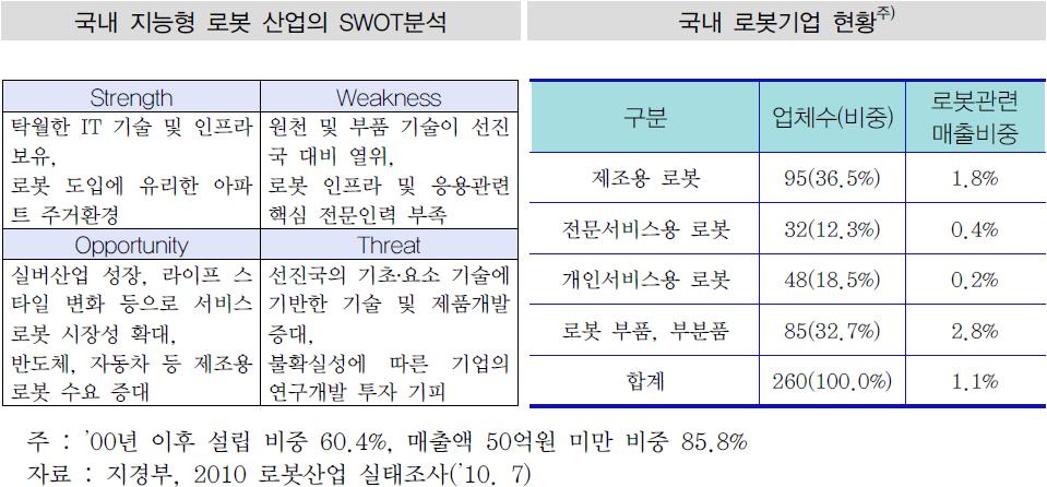 이미지: 로봇 산업 SWOT분석 및 국내 로봇기업 현황