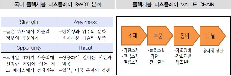 이미지: 국내 플렉서블 디스플레이 SWOT분석 및 플렉서블 디스플레이 Value Chain