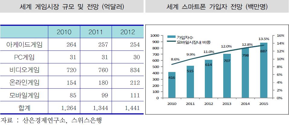 이미지: 세계 게임시장 규모/전망 및 세계 스마트폰 가입자 전망