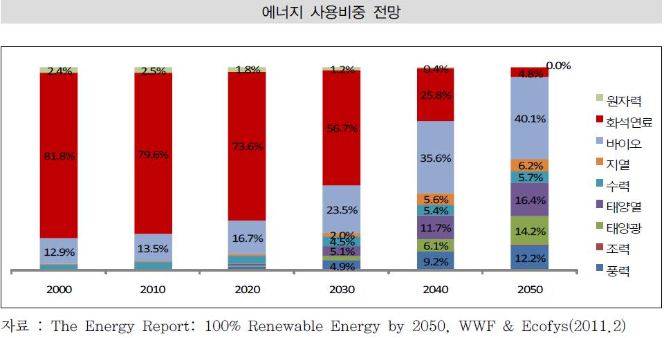 이미지: 에너지별 사용비중 전망
