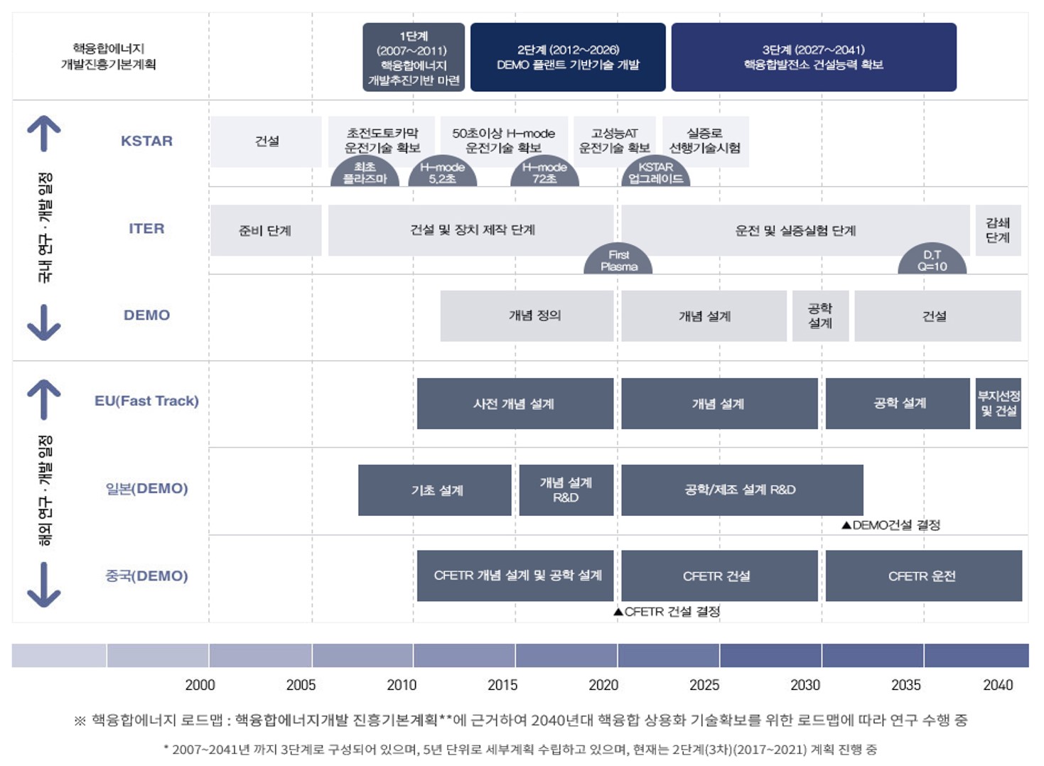 이미지: [국가 핵융합에너지개발 기본 계획_출처 : 한국핵융합에너지 연구원 홈페이지]