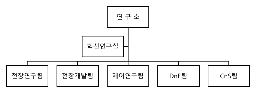 이미지: 기술연구소 조직도