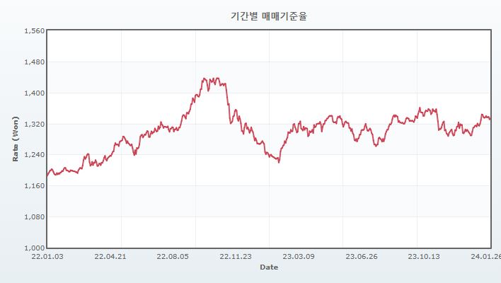 이미지: 원/달러화 환율 추이