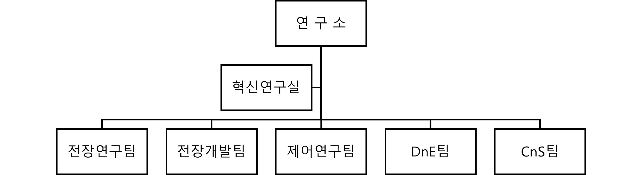 이미지: 기술연구소 조직도