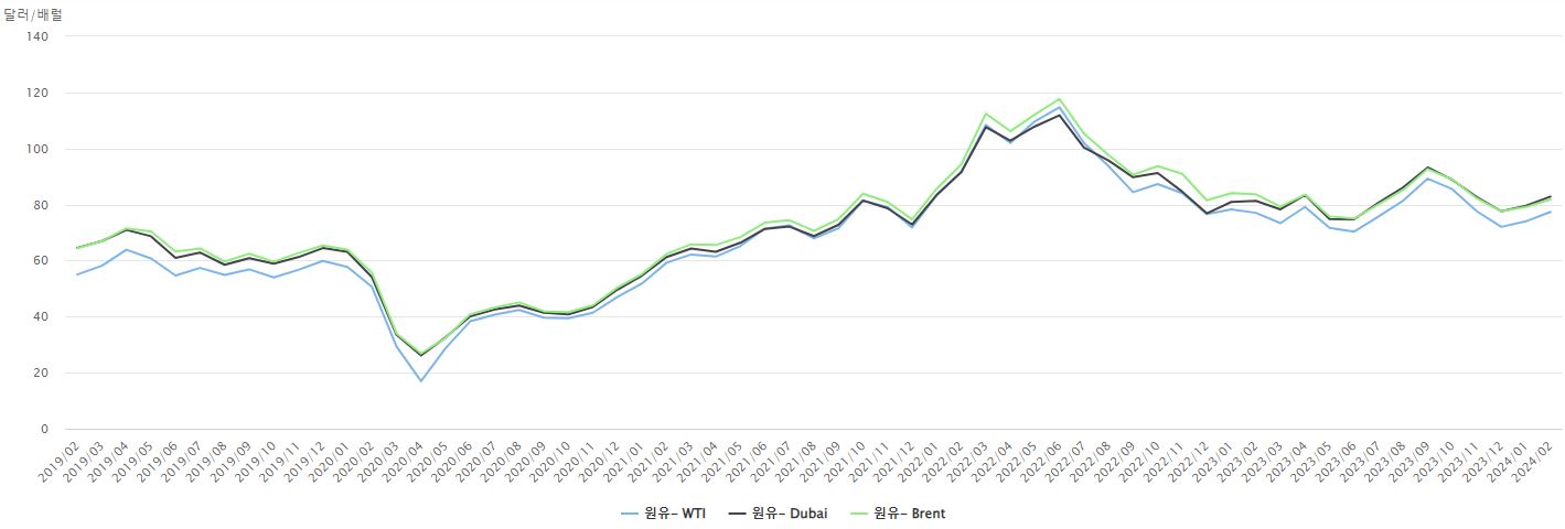 이미지: 국제 유가 변동 추이