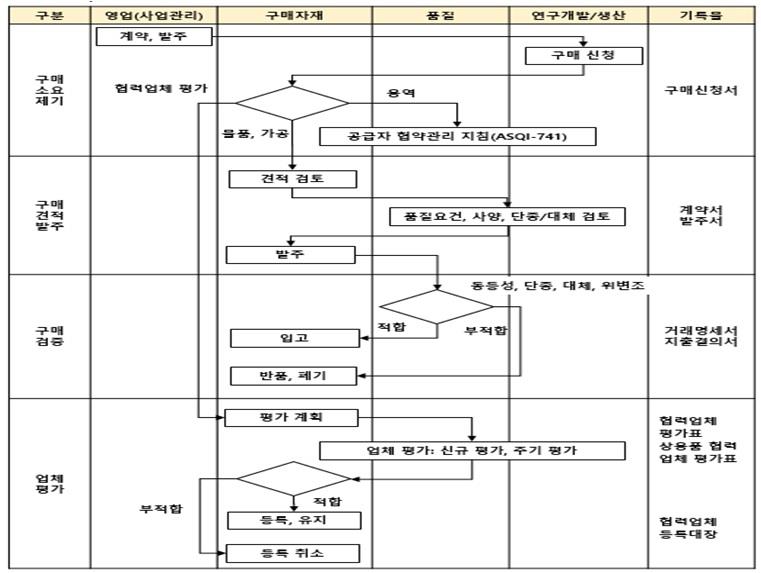 이미지: 에비오시스 매입업무