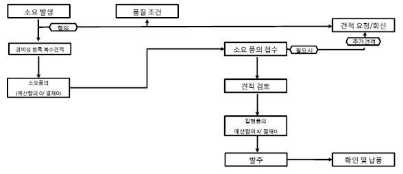 이미지: 에스앤케이항공 매입업무
