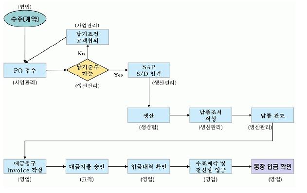 이미지: 판매경로 및 판매방법