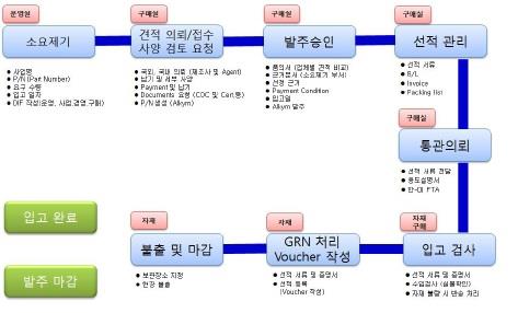 이미지: 한국항공서비스(주) 매입업무