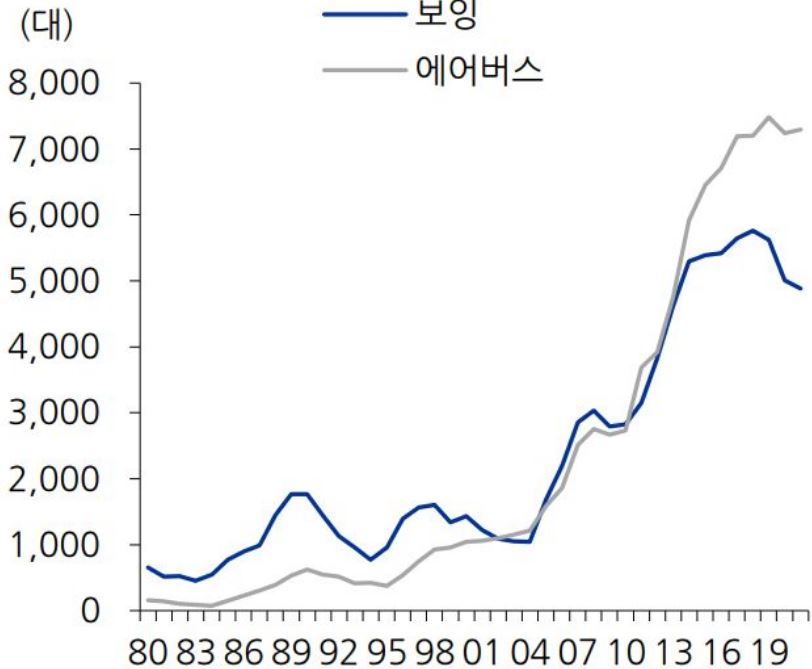 이미지: 항공기 수주잔고 추이