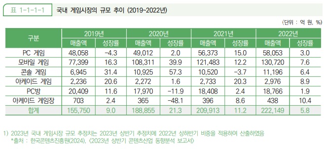 이미지: 1 국내 게임 시장의 규모 추이 (2019~2022년)