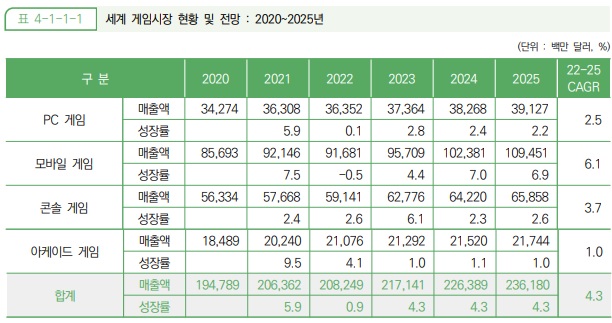 이미지: 2 세계게임시장규모전망_2025
