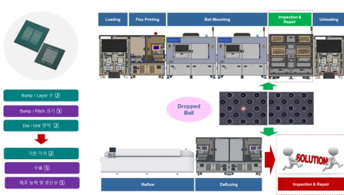 이미지: [그림] Post-Reflow Repair에 대한 신규 수요