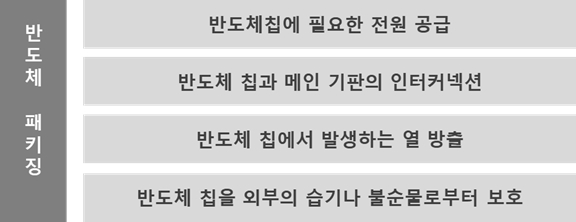 이미지: [표] 반도체 패키징의 목적