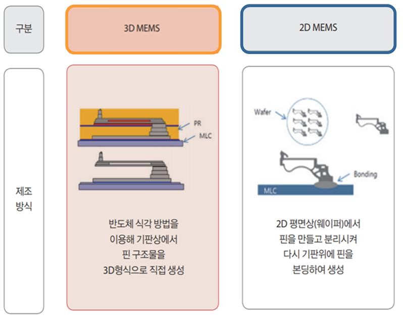 이미지: [그림] 2D, 3D MEMS 프로브 카드의 제조방식