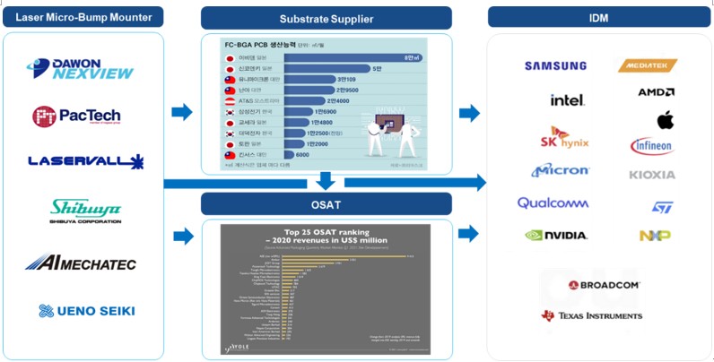 이미지: [그림] sLSMB 제품의 Value Chain