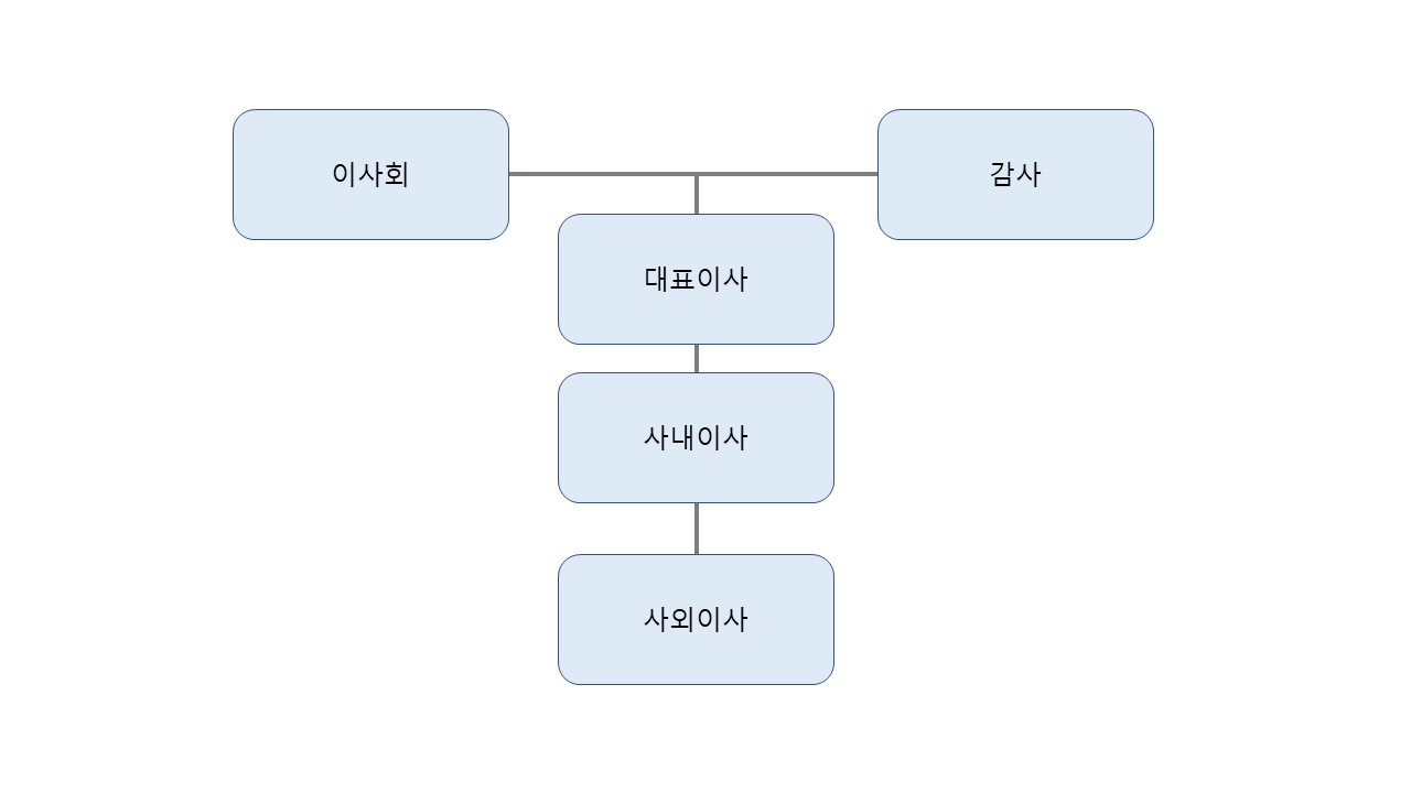 이미지: 신한제9호스팩 조직도
