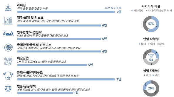 이미지: 이사회 역량 구성표_2023.12.31 기준_1