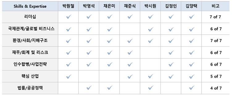 이미지: 이사회 역량 구성표_2023.12.31 기준_2