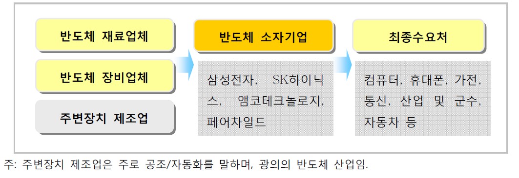 이미지: [반도체 사업 개괄]
