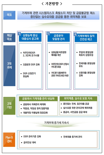 이미지: 가계부채 관리 강화 방안 기본방향