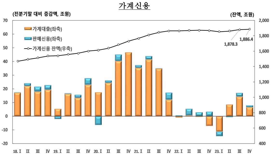 이미지: 가계신용
