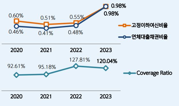 이미지: 자산건전성 추이
