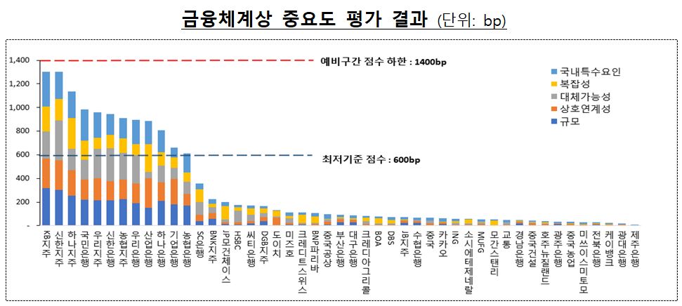 이미지: 금융체계상 중요도 평가 결과