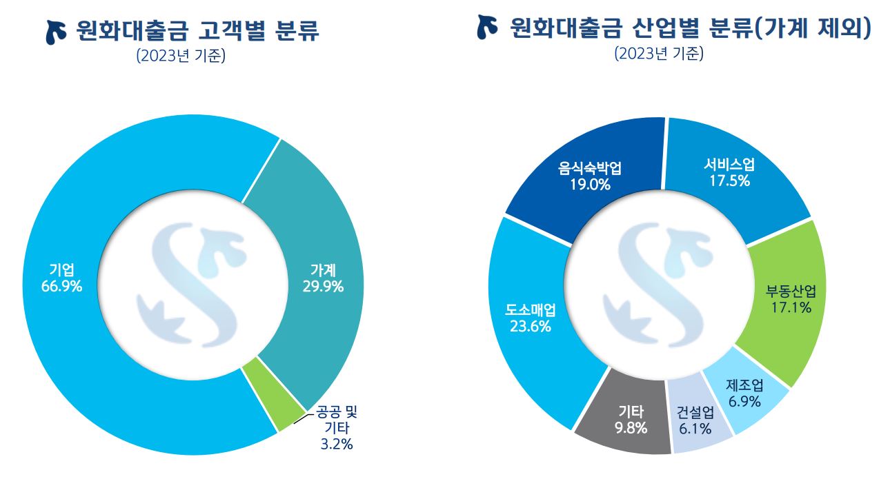 이미지: 대출포트폴리오 현황