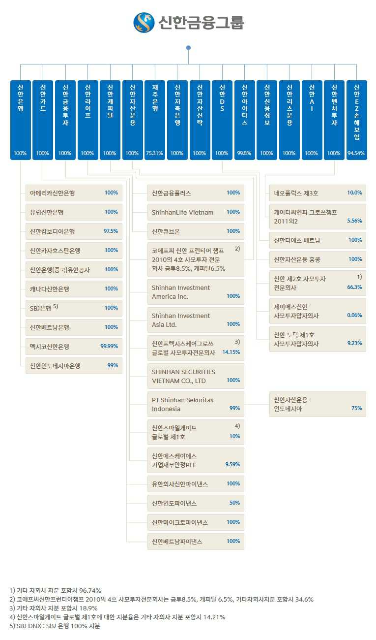 이미지: 신한금융그룹 조직도