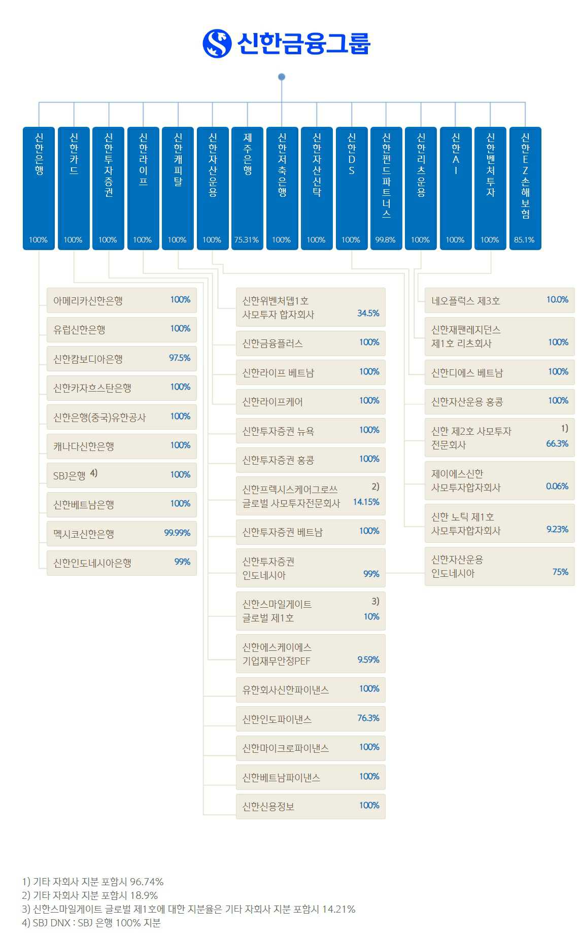 이미지: 신한지주사업라인_국문