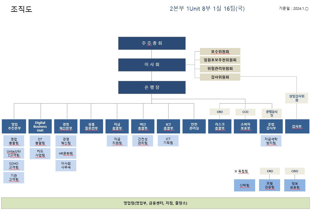 이미지: 제주은행_조직도