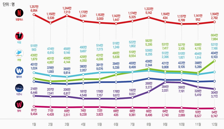 이미지: 2023년 국내 주요 OTT 활성 이용자 수(MAU)